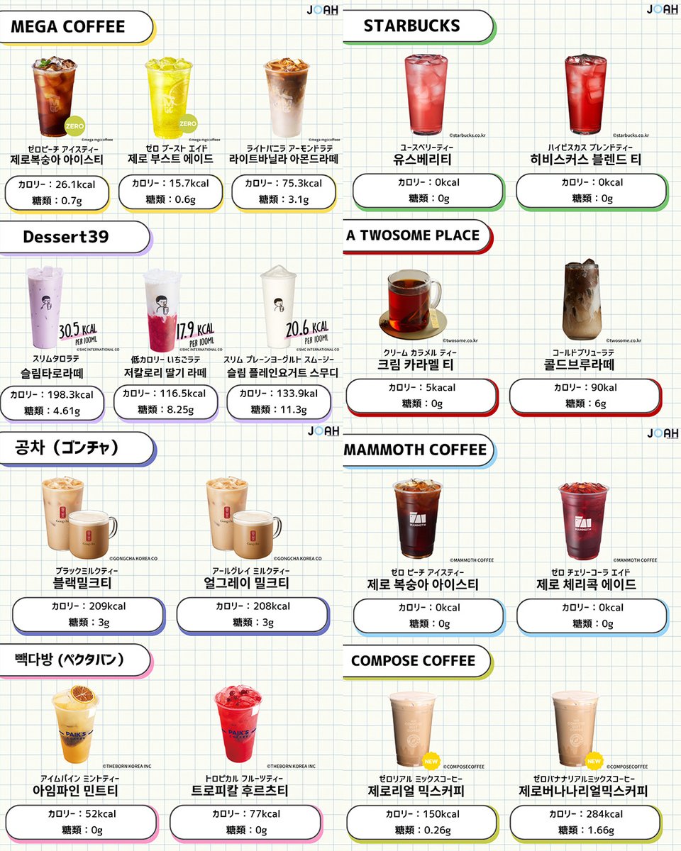 韓国旅行中に気軽に入れて、
失敗しないチェーンカフェってありがたいですよね！
私が実際に行って「ここは安心しておすすめできるな」
と思ったチェーンをいくつか紹介します。

まずは「PAIK'S COFFEE」。
とにかくドリンクのサイズが大きい！しかも安い！
アイスアメリカーノは1,500ウォンくらいで、
量もたっぷりあるからコスパ抜群です。

「Compose Coffee」も最近店舗が増えてて、
味も安定してて好き。
コーヒーだけじゃなくて
スムージー系もけっこう美味しいので、
暑い日にもおすすめです！

あとは「Ediya Coffee」もやっぱり外せません。
地方にも多くて、
旅行先でちょっと休憩したい時に本当に助かります。
最近は店舗によってデザートの種類も違ったりして、
意外と楽しめますよ。
