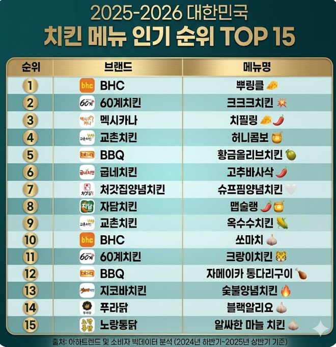 韓国人が最も愛するチキンTOP15