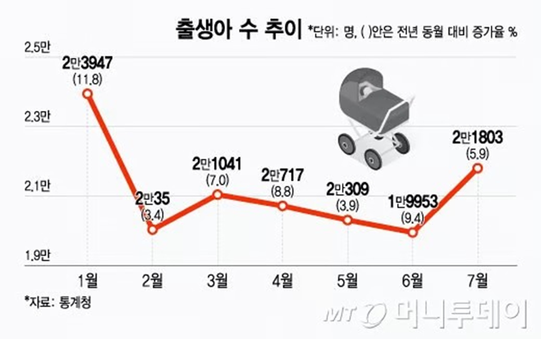 韓国20代女性の出産意欲が回復傾向　出生数も4年ぶり最多に